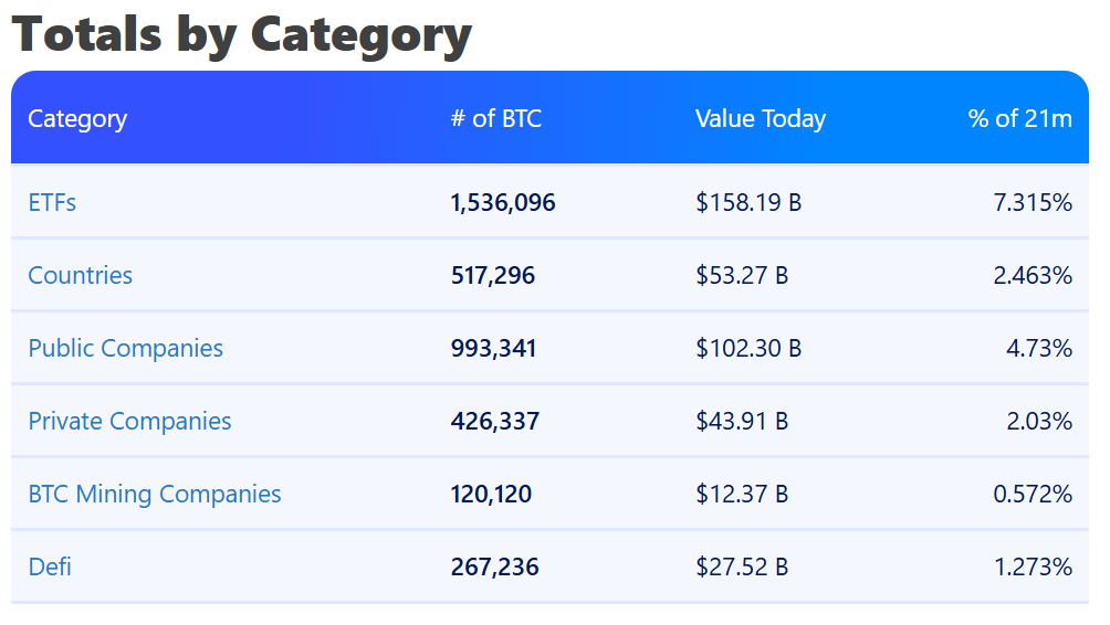 Bitcoin madenciliği, Bitcoin yarılanması, veriler, toplam arz